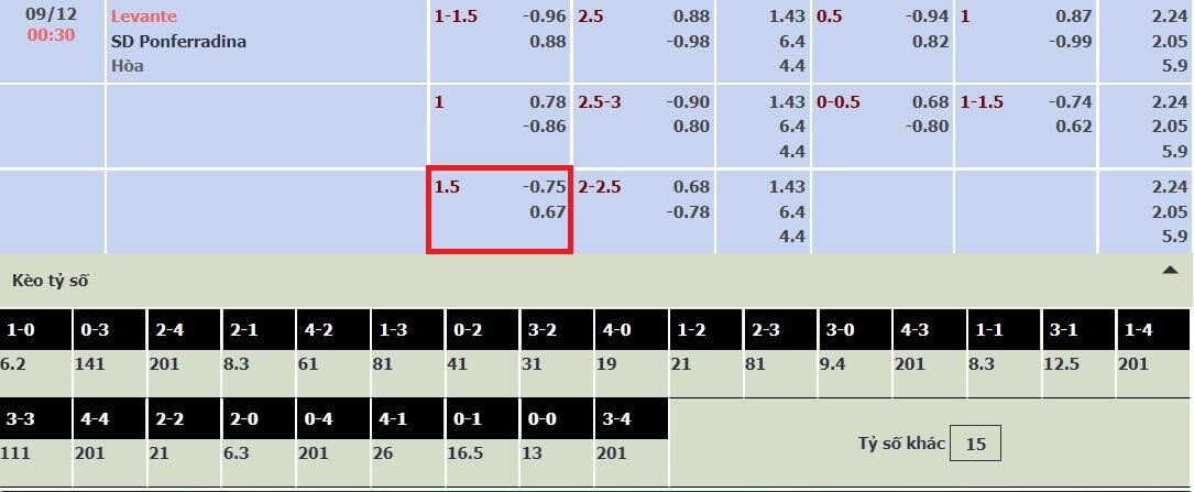 Kèo chấp 1 1/2 chơi thế nào? Chia sẻ kinh nghiệm cược hay 5 Ví dụ minh họa kèo chấp trái rưỡi cho đội Levante vs SD Ponferradina